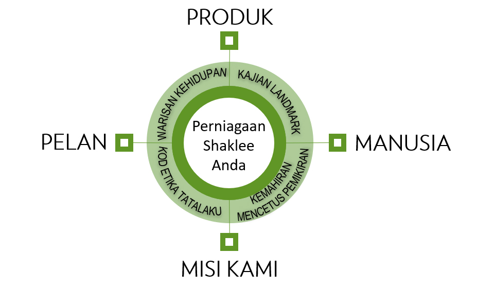 Perniagaan Shaklee Saya